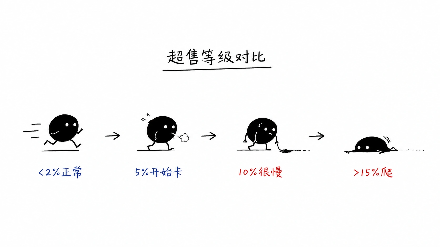 超售等级对比