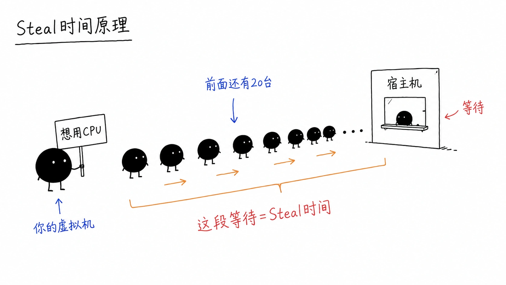 Steal时间原理