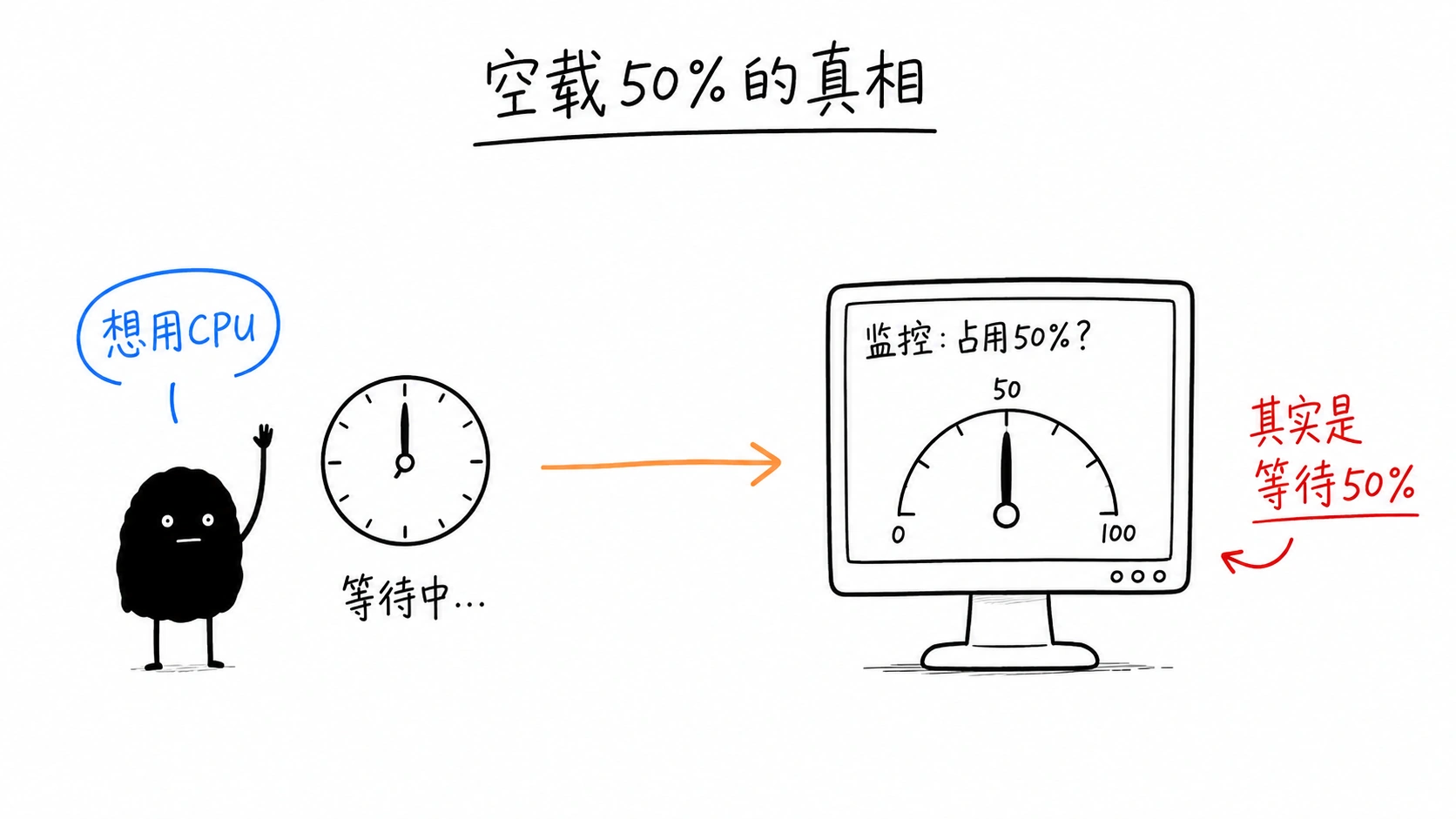 空载50%真相