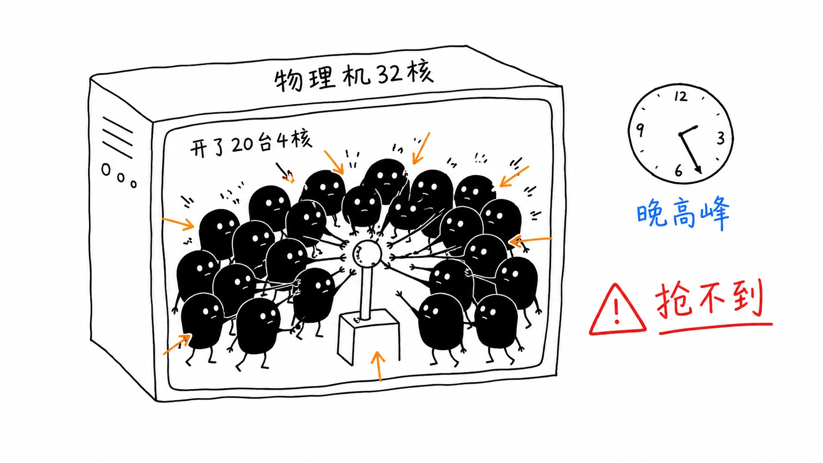 服务器超售本质